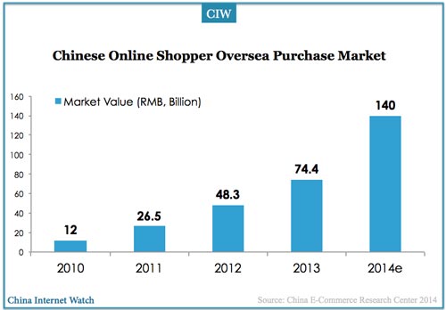2010-2014e-china-online-shopping-overseas