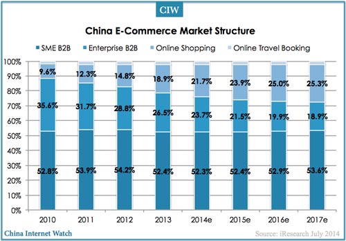 China E-commerce Total Transactions Reached $460B in Q2 2014 – China ...