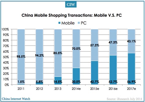 2010-2017e-china-mobile-shopping-vs-pc