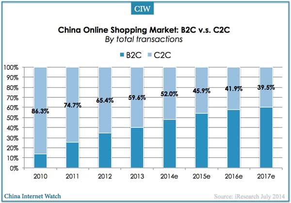 2010-2017e-china-online-shopping-b2c-c2c