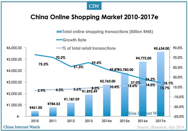 2010-2017e-china-online-shopping
