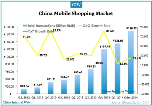 China Mobile Shopping Market Overview for Q2 2014-2017e – China ...