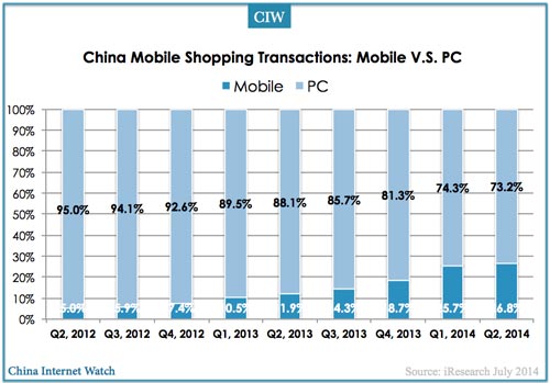 2011-2014q2e-china-mobile-shopping-vs-pc