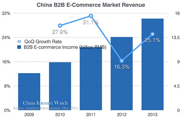 2013-b2b-revenue