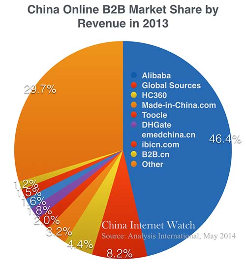 2013-china-online-b2b-market-share
