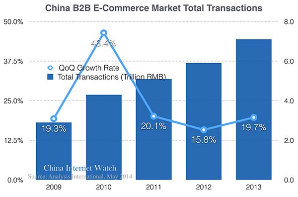 2013-china-online-b2b-transactions