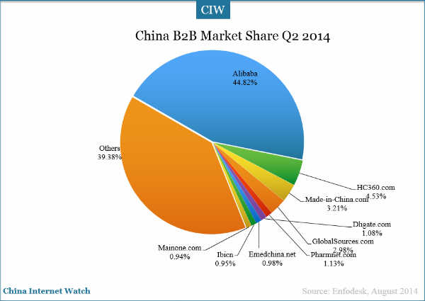 China B2B market share in q2 2014