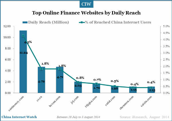 top china finance website