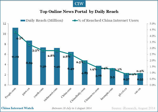 201408-top-news-portals-china
