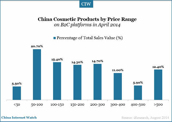 20140831-china-cosmetic-market-price-range-value