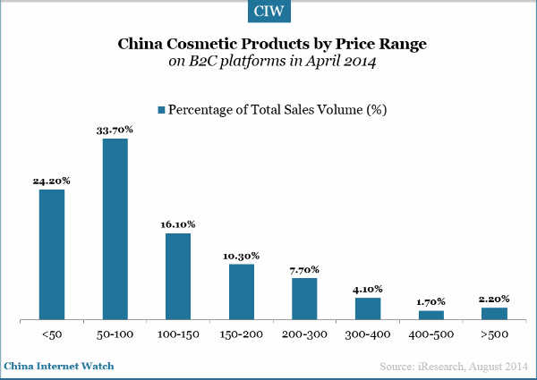 20140831-china-cosmetic-market-price-range