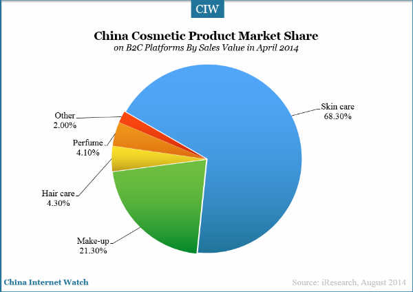 20140831-china-cosmetic-market-share-b2c-platforms-value