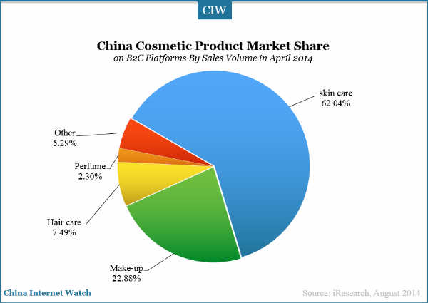 20140831-china-cosmetic-market-share-b2c-platforms-volume