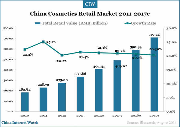 China Online Cosmetics Market Overview – China Internet Watch