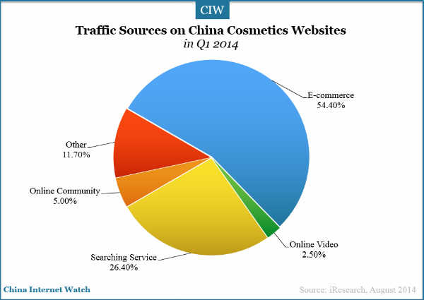 20140831-china-cosmetic-market-traffic-source