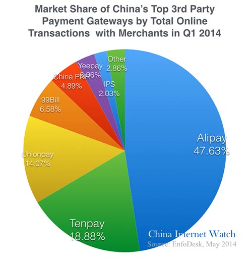 2014q1-china-3rd-party-online-payment-market-share-a
