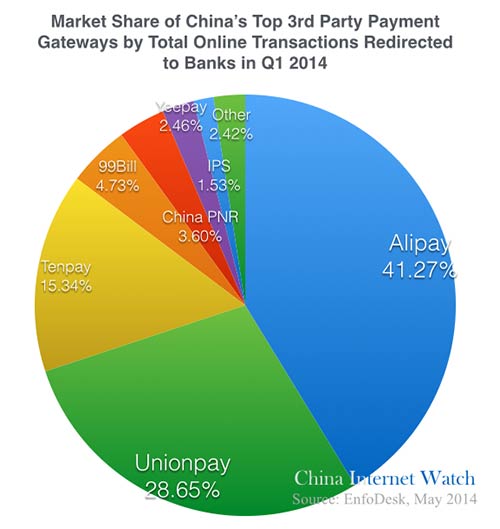 2014q1-china-3rd-party-online-payment-market-share-b