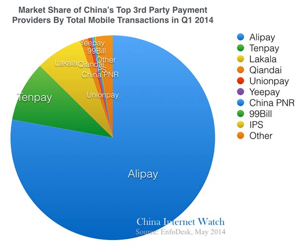 2014q1-china-3rd-party-online-payment-market-share-c
