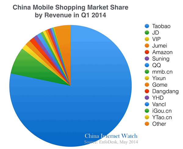 2014q1-china-mobile-shopping-market-share