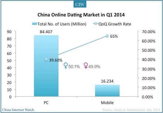 Online Dating Chart