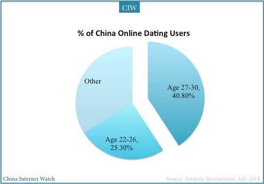 2014q1-china-online-dating2