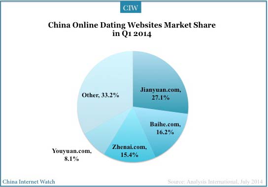 Mintel Release Extensive Report On UK Online Dating Market - Global ...