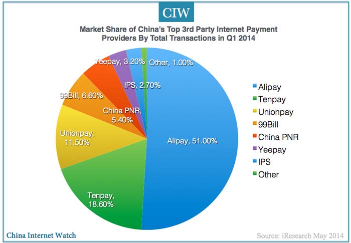 2014q1-china-third-party-internet-payment-market-share