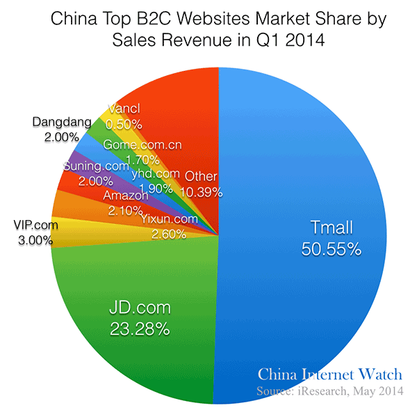 2014q1-china-top-b2c-websites-market-share