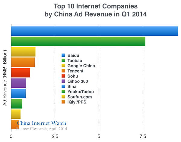 Top 10 Internet Companies by Ad Revenue in Q1 2014 – China Internet Watch