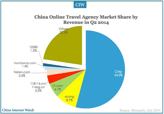 2014q2-china-OTA-market-share