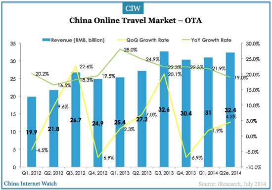 2014q2-china-OTA