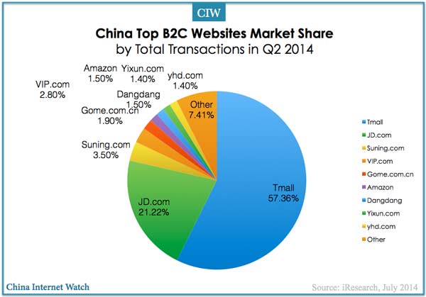 2014q2-china-b2c-retailer