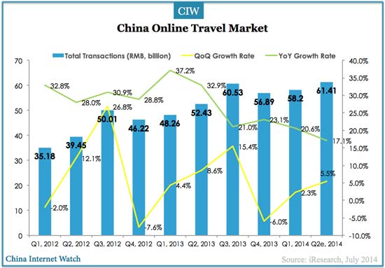 2014q2-china-online-travel-market