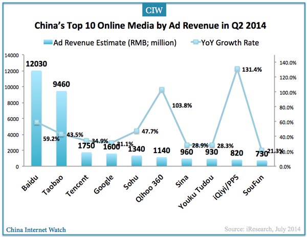 2014q2-china-top10-online-media