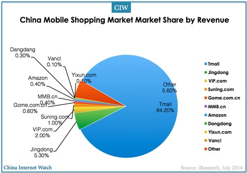 2014q2-mobile-shopping-market-share