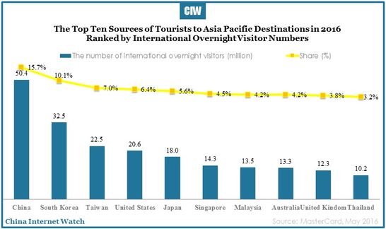 2016-06-22-china-continues-dominate-travel-charts-01