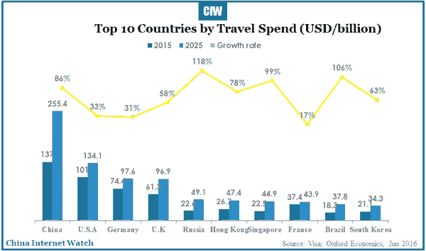 2016-07-15-china-outbound-travel-spend-2025-01