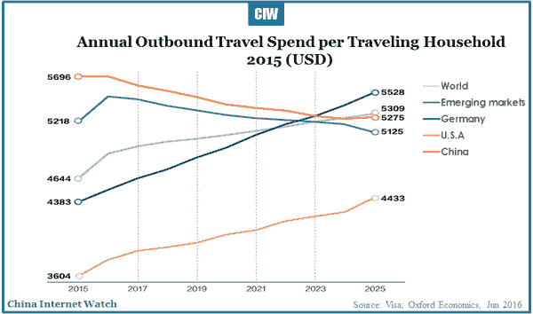 2016-07-15-china-outbound-travel-spend-2025-03
