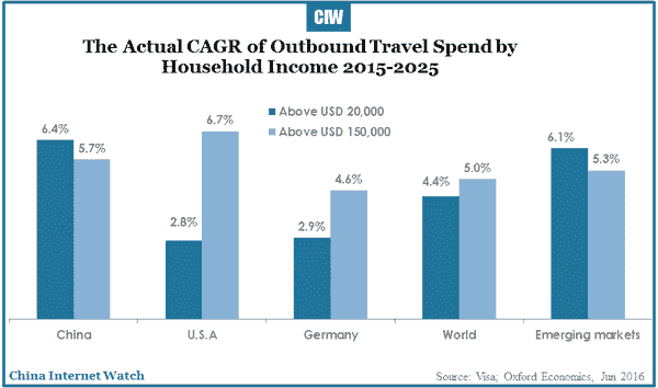 2016-07-15-china-outbound-travel-spend-2025-04