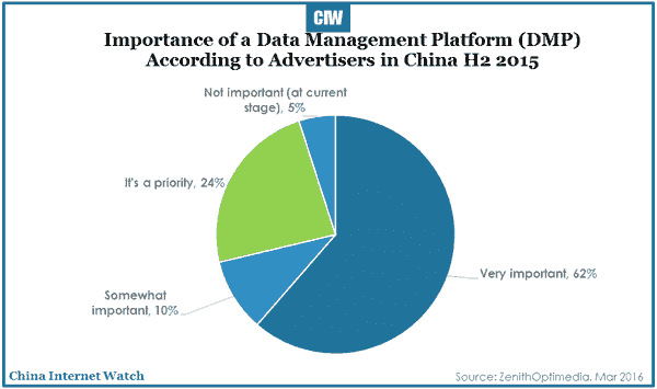 2016-07-22-china-advertisers-think-digital-management-important