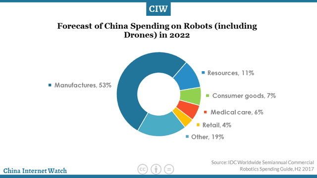 China to Spend US$77 Bn on Robots By 2022 – China Internet Watch