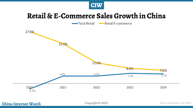 China E-commerce to Grow 21% in 2021; Cross-border +33% in 2020 – China ...