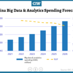 China Big Data & Analytics Spending Forecast