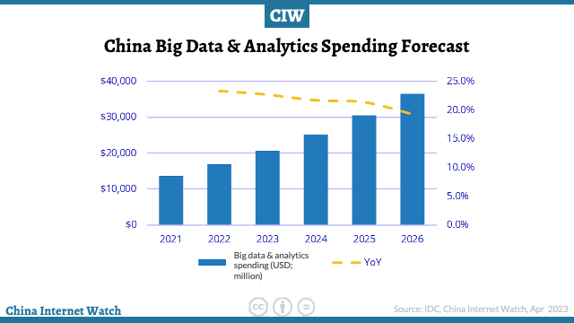 China Big Data & Analytics Spending Forecast