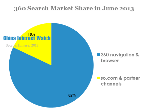 360 search market share in june 2013 