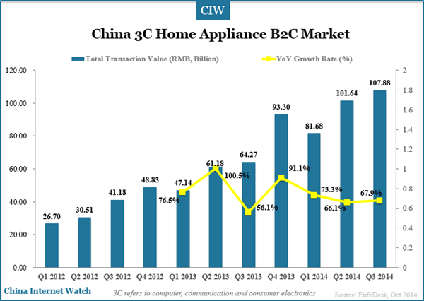 3c-home-appliance-b2c-market-q3-2014