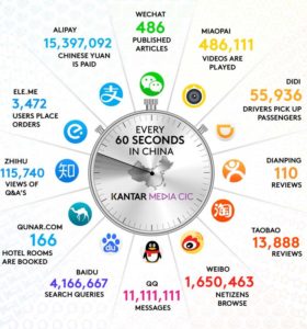 Every 60 Seconds in China