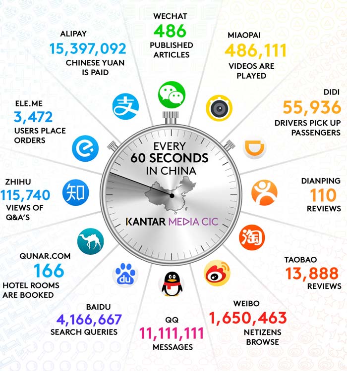 Every 60 Seconds in China