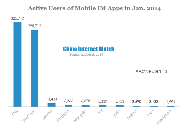 Active Users of Mobile IM Apps in Jan. 2014