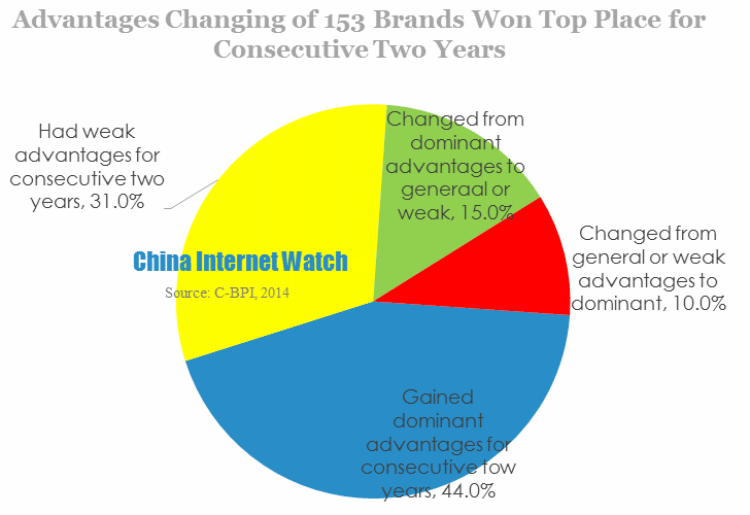 Advantages Changing of 153 Brands Won Top Place for Consecutive Two Years